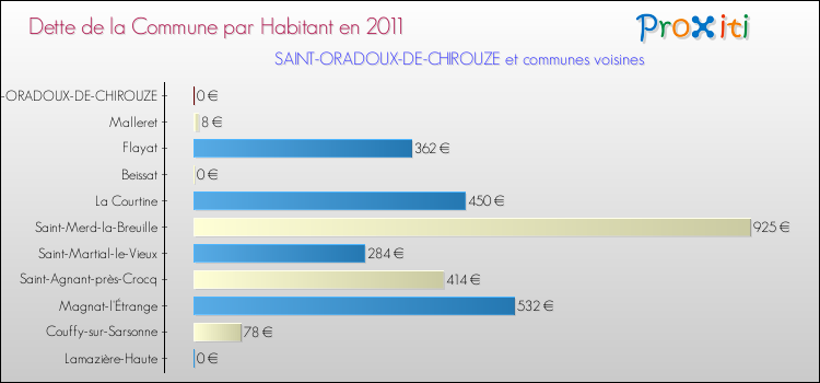 Dette par habitant de la commune en 2011 pour SAINT-ORADOUX-DE-CHIROUZE et les communes proches Comparaison de la dette par habitant de la commune en 2011 pour SAINT-ORADOUX-DE-CHIROUZE et les communes voisines