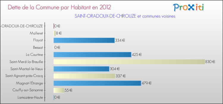 Dette par habitant de la commune en 2012 pour SAINT-ORADOUX-DE-CHIROUZE et les communes proches Comparaison de la dette par habitant de la commune en 2012 pour SAINT-ORADOUX-DE-CHIROUZE et les communes voisines
