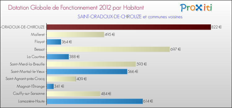 Montant des dotations globales de fonctionnement DGF par Habitant pour SAINT-ORADOUX-DE-CHIROUZE et les communes proches Comparaison des des dotations globales de fonctionnement DGF par habitant pour SAINT-ORADOUX-DE-CHIROUZE et les communes voisines