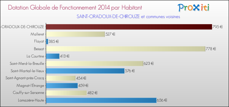 Montant des dotations globales de fonctionnement DGF par Habitant pour SAINT-ORADOUX-DE-CHIROUZE et les communes proches en 2014. Comparaison des des dotations globales de fonctionnement DGF par habitant pour SAINT-ORADOUX-DE-CHIROUZE et les communes voisines en 2014.
