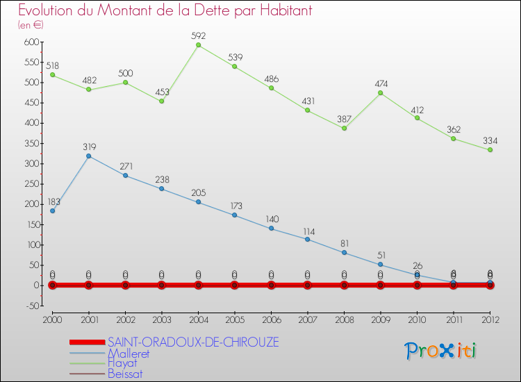 Evolution de la dette par habitant pour la commune de SAINT-ORADOUX-DE-CHIROUZE et les communes proches de 2000 à 2012 Comparaison de la dette par habitant pour SAINT-ORADOUX-DE-CHIROUZE et les communes voisines de 2000 à 2012