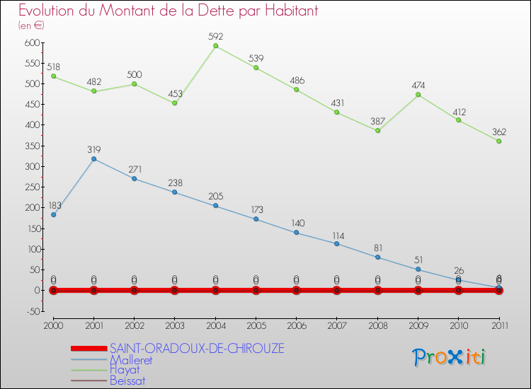 Evolution de la dette par habitant pour la commune de SAINT-ORADOUX-DE-CHIROUZE et les communes proches Comparaison de la dette par habitant pour SAINT-ORADOUX-DE-CHIROUZE et les communes voisines