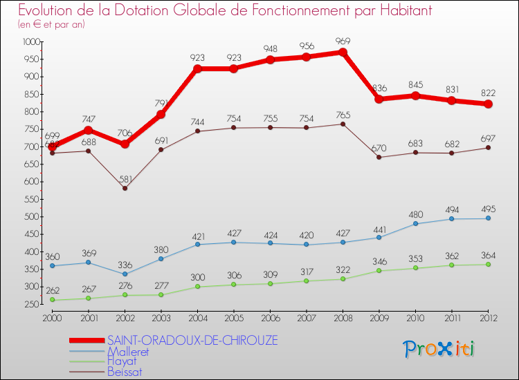 Evolution et montant de la dotation globale de fonctionnement par Habitant pour SAINT-ORADOUX-DE-CHIROUZE et les communes proches Comparaison des dotations globales de fonctionnement par habitant pour SAINT-ORADOUX-DE-CHIROUZE et les communes voisines