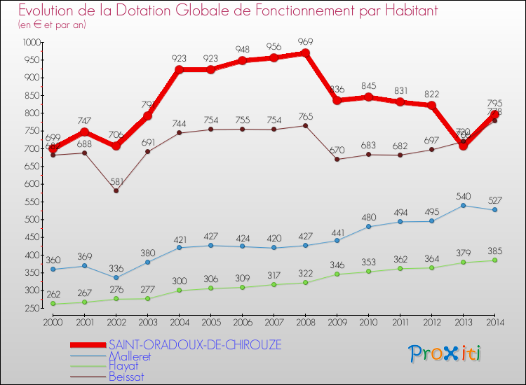 Evolution et montant de la dotation globale de fonctionnement par Habitant pour SAINT-ORADOUX-DE-CHIROUZE et les communes proches de 2000 à 2014. Comparaison des dotations globales de fonctionnement par habitant pour SAINT-ORADOUX-DE-CHIROUZE et les communes voisines de 2000 à 2014.