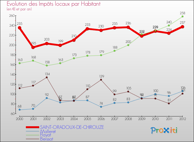 Evolution et montant des impôts locaux par Habitant pour SAINT-ORADOUX-DE-CHIROUZE et les communes proches Comparaison des impôts locaux par habitant pour SAINT-ORADOUX-DE-CHIROUZE et les communes voisines