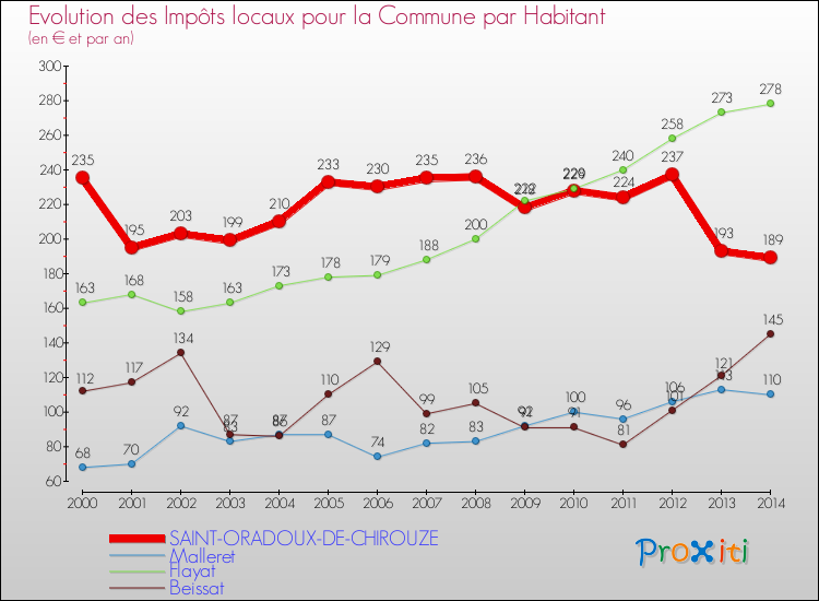 Evolution et montant des impôts locaux par Habitant pour SAINT-ORADOUX-DE-CHIROUZE et les communes proches de 2000 à 2014 Comparaison des impôts locaux par habitant pour SAINT-ORADOUX-DE-CHIROUZE et les communes voisines de 2000 à 2014