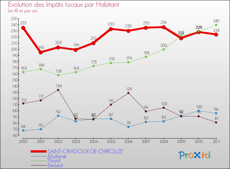 Evolution et montant des impôts locaux par Habitant pour SAINT-ORADOUX-DE-CHIROUZE et les communes proches Comparaison des impôts locaux par habitant pour SAINT-ORADOUX-DE-CHIROUZE et les communes voisines