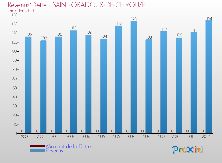 Evolution comparée de la dette et des revenus pour la commune de SAINT-ORADOUX-DE-CHIROUZE de 2000 à 2012 Comparaison de la dette et des revenus pour SAINT-ORADOUX-DE-CHIROUZE de 2000 à 2012