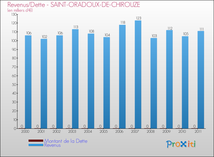 Evolution comparée de la dette et des revenus pour la commune de SAINT-ORADOUX-DE-CHIROUZE de 2000 à 2011 Comparaison de la dette et des revenus pour SAINT-ORADOUX-DE-CHIROUZE de 2000 à 2011