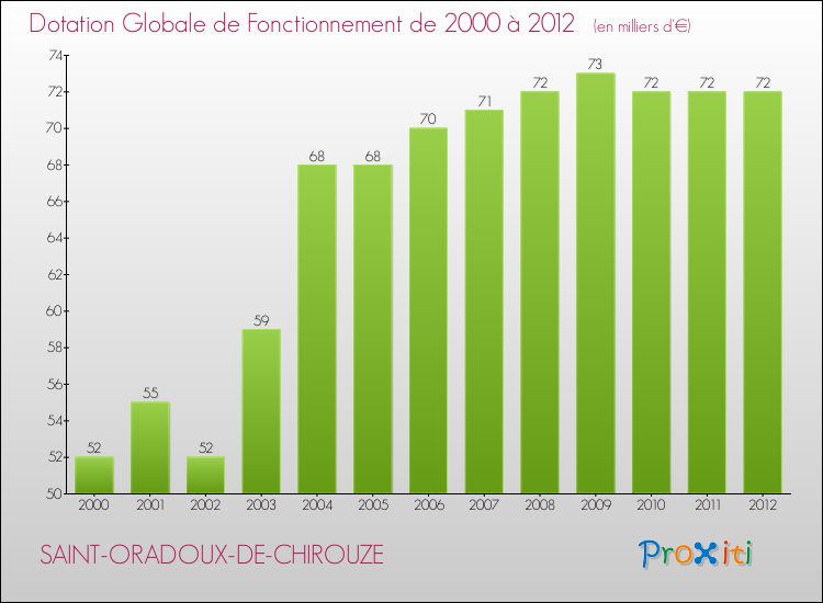 Evolution du montant de la Dotation Globale de Fonctionnement pour la commune de SAINT-ORADOUX-DE-CHIROUZE de 2000 à 2012 Evolution du montant de la Dotation Globale de Fonctionnement pour SAINT-ORADOUX-DE-CHIROUZE de 2000 à 2012
