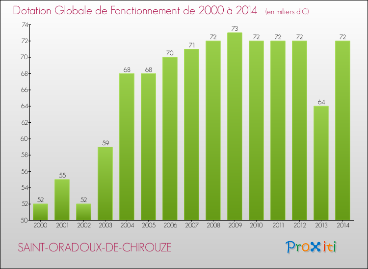 Evolution du montant de la Dotation Globale de Fonctionnement pour la commune de SAINT-ORADOUX-DE-CHIROUZE de 2000 à 2014 Evolution du montant de la Dotation Globale de Fonctionnement pour SAINT-ORADOUX-DE-CHIROUZE de 2000 à 2014