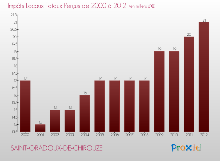 Evolution des Impôts Locaux pour la commune de SAINT-ORADOUX-DE-CHIROUZE de 2000 à 2012 Evolution des Impôts Locaux pour SAINT-ORADOUX-DE-CHIROUZE de 2000 à 2012
