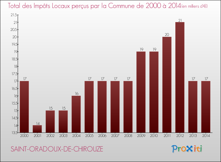 Evolution des Impôts Locaux pour la commune de SAINT-ORADOUX-DE-CHIROUZE de 2000 à 2014 Evolution des Impôts Locaux pour SAINT-ORADOUX-DE-CHIROUZE de 2000 à 2014