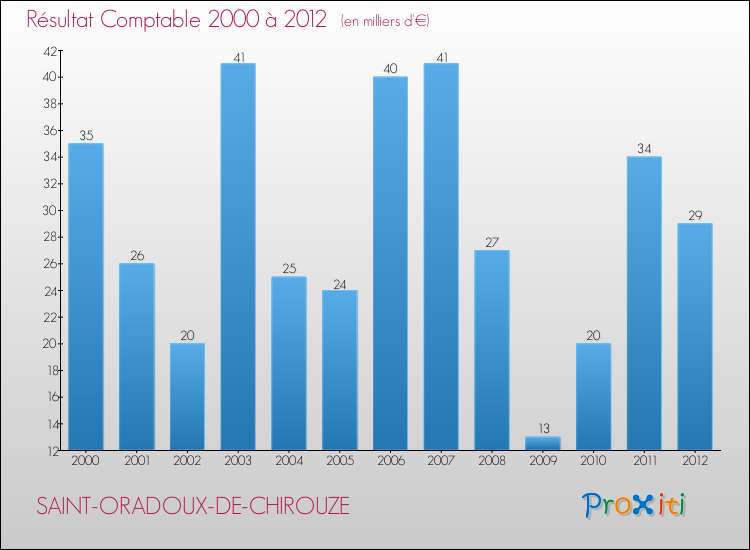 Evolution du résultat comptable pour la commune de SAINT-ORADOUX-DE-CHIROUZE de 2000 à 2012 Evolution du résultat comptable pour SAINT-ORADOUX-DE-CHIROUZE de 2000 à 2012