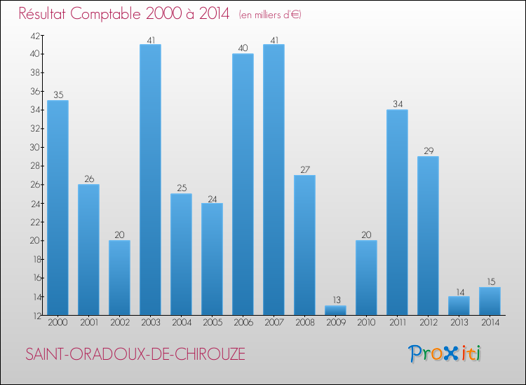 Evolution du résultat comptable pour la commune de SAINT-ORADOUX-DE-CHIROUZE de 2000 à 2014 Evolution du résultat comptable pour SAINT-ORADOUX-DE-CHIROUZE de 2000 à 2014