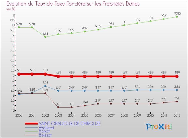 Evolution du taux de la taxe foncière sur le bati pour SAINT-ORADOUX-DE-CHIROUZE et les communes proches de 2000 à 2012 Comparaison des taux de taxe foncière sur le bati pour SAINT-ORADOUX-DE-CHIROUZE et les communes voisines de 2000 à 2012