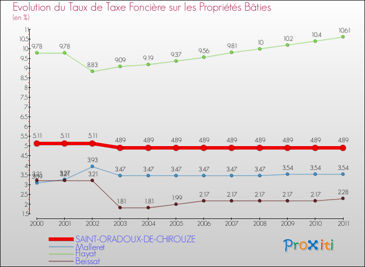 Evolution du taux de la taxe foncière sur le bati pour SAINT-ORADOUX-DE-CHIROUZE et les communes proches Comparaison des taux de taxe foncière sur le bati pour SAINT-ORADOUX-DE-CHIROUZE et les communes voisines