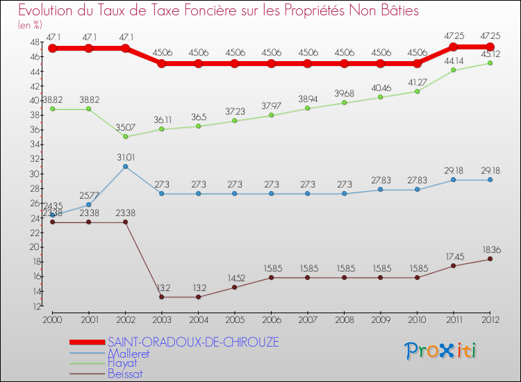 Evolution du taux de la taxe foncière sur les immeubles et terrains non batis pour SAINT-ORADOUX-DE-CHIROUZE et les communes proches de 2000 à 2012 Comparaison des taux de la taxe foncière sur les immeubles et terrains non batis pour SAINT-ORADOUX-DE-CHIROUZE et les communes voisines de 2000 à 2012