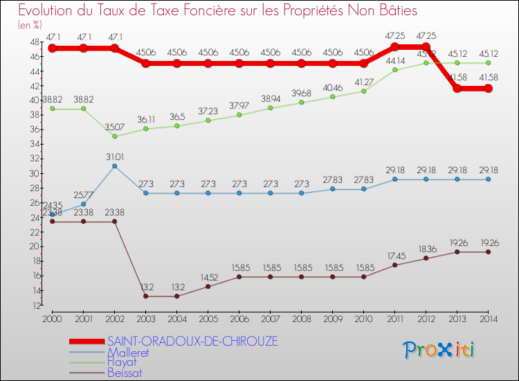 Evolution du taux de la taxe foncière sur les immeubles et terrains non batis pour SAINT-ORADOUX-DE-CHIROUZE et les communes proches de 2000 à 2014 Comparaison des taux de la taxe foncière sur les immeubles et terrains non batis pour SAINT-ORADOUX-DE-CHIROUZE et les communes voisines de 2000 à 2014
