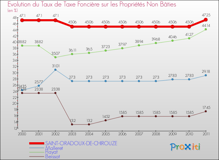 Evolution du taux de la taxe foncière sur les immeubles et terrains non batis pour SAINT-ORADOUX-DE-CHIROUZE et les communes proches Comparaison des taux de la taxe foncière sur les immeubles et terrains non batis pour SAINT-ORADOUX-DE-CHIROUZE et les communes voisines