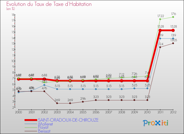 Evolution du taux de la taxe d'habitation pour SAINT-ORADOUX-DE-CHIROUZE et les communes proches Comparaison des taux de la taxe d'habitation pour SAINT-ORADOUX-DE-CHIROUZE et les communes voisines