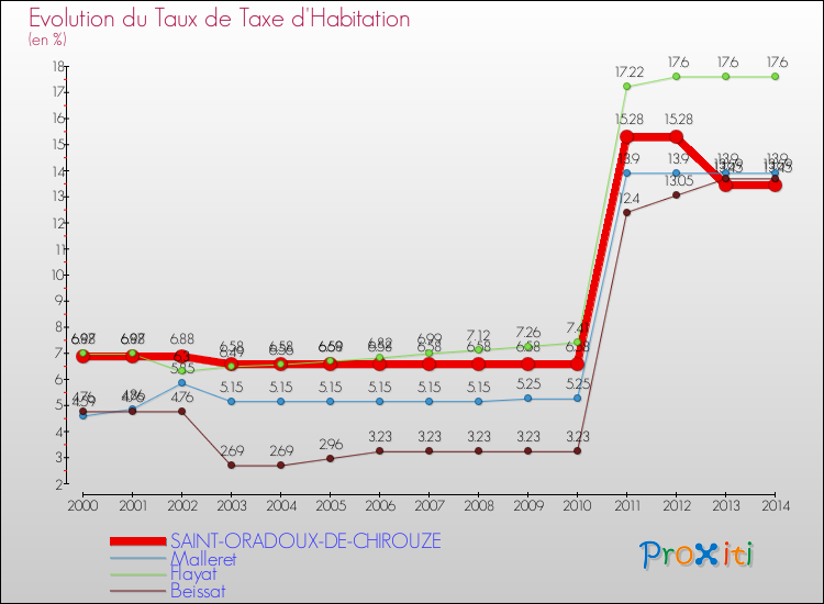 Evolution du taux de la taxe d'habitation pour SAINT-ORADOUX-DE-CHIROUZE et les communes proches de 2000 à 2014 Comparaison des taux de la taxe d'habitation pour SAINT-ORADOUX-DE-CHIROUZE et les communes voisines de 2000 à 2014