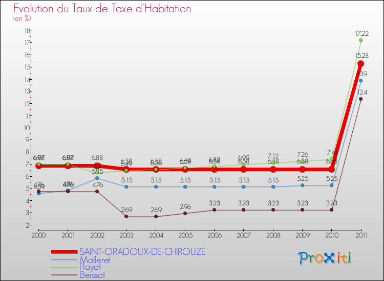 Evolution du taux de la taxe d'habitation pour SAINT-ORADOUX-DE-CHIROUZE et les communes proches Comparaison des taux de la taxe d'habitation pour SAINT-ORADOUX-DE-CHIROUZE et les communes voisines