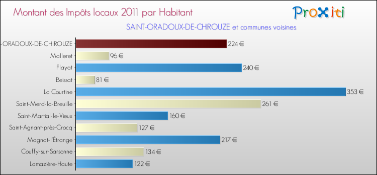 Montant des impôts locaux par Habitant pour SAINT-ORADOUX-DE-CHIROUZE et les communes proches Comparaison des impôts locaux par habitant pour SAINT-ORADOUX-DE-CHIROUZE et les communes voisines