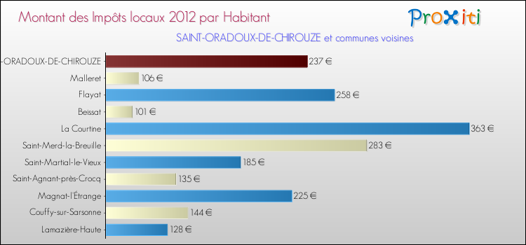 Montant des impôts locaux par Habitant pour SAINT-ORADOUX-DE-CHIROUZE et les communes proches Comparaison des impôts locaux par habitant pour SAINT-ORADOUX-DE-CHIROUZE et les communes voisines
