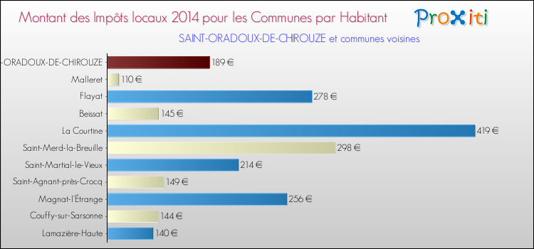 Montant des impôts locaux par Habitant pour SAINT-ORADOUX-DE-CHIROUZE et les communes proches en 2014 Comparaison des impôts locaux par habitant pour SAINT-ORADOUX-DE-CHIROUZE et les communes voisines en 2014