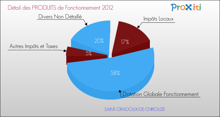 Décomposition du Budget de Fonctionnement 2012 de la commune de SAINT-ORADOUX-DE-CHIROUZE Budget de Fonctionnement 2012 pour la commune de SAINT-ORADOUX-DE-CHIROUZE
