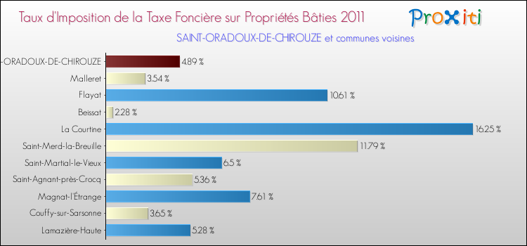 Taux d'imposition de la taxe foncière sur le bati 2011 pour SAINT-ORADOUX-DE-CHIROUZE et les communes proches Comparaison des taux d'imposition de la taxe foncière sur le bati 2011 pour SAINT-ORADOUX-DE-CHIROUZE et les communes voisines
