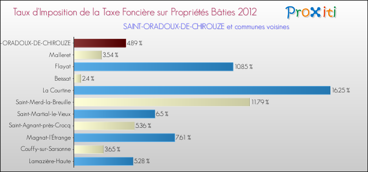 Taux d'imposition de la taxe foncière sur le bati 2012 pour SAINT-ORADOUX-DE-CHIROUZE et les communes proches Comparaison des taux d'imposition de la taxe foncière sur le bati 2012 pour SAINT-ORADOUX-DE-CHIROUZE et les communes voisines