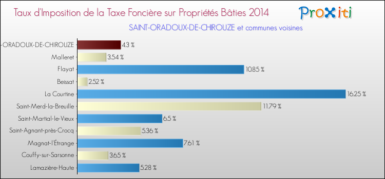 Taux d'imposition de la taxe foncière sur le bati 2014 pour SAINT-ORADOUX-DE-CHIROUZE et les communes proches Comparaison des taux d'imposition de la taxe foncière sur le bati 2014 pour SAINT-ORADOUX-DE-CHIROUZE et les communes voisines