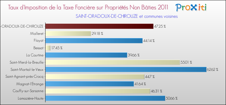 Taux d'imposition de la taxe foncière sur les immeubles et terrains non batis 2011 pour SAINT-ORADOUX-DE-CHIROUZE et les communes proches Comparaison des taux d'imposition de la taxe foncière sur les immeubles et terrains non batis 2011 pour SAINT-ORADOUX-DE-CHIROUZE et les communes voisines