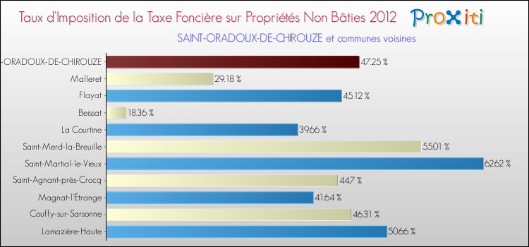 Taux d'imposition de la taxe foncière sur les immeubles et terrains non batis 2012 pour SAINT-ORADOUX-DE-CHIROUZE et les communes proches Comparaison des taux d'imposition de la taxe foncière sur les immeubles et terrains non batis 2012 pour SAINT-ORADOUX-DE-CHIROUZE et les communes voisines