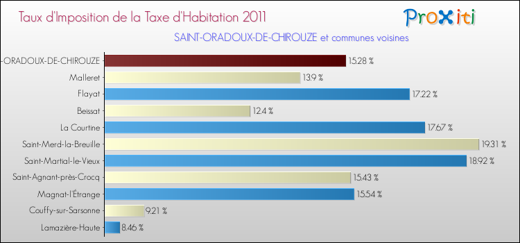 Taux d'imposition de la taxe d'habitation 2011 pour SAINT-ORADOUX-DE-CHIROUZE et les communes proches Comparaison des taux d'imposition de la taxe d'habitation 2011 pour SAINT-ORADOUX-DE-CHIROUZE et les communes voisines