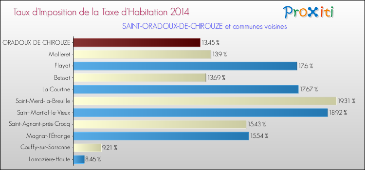 Taux d'imposition de la taxe d'habitation 2014 pour SAINT-ORADOUX-DE-CHIROUZE et les communes proches Comparaison des taux d'imposition de la taxe d'habitation 2014 pour SAINT-ORADOUX-DE-CHIROUZE et les communes voisines