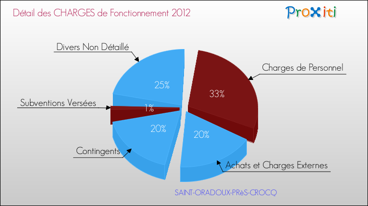 Décomposition des Charges de Fonctionnement 2012 de la commune de SAINT-ORADOUX-PRèS-CROCQ Charges de Fonctionnement 2012 pour la commune de SAINT-ORADOUX-PRèS-CROCQ