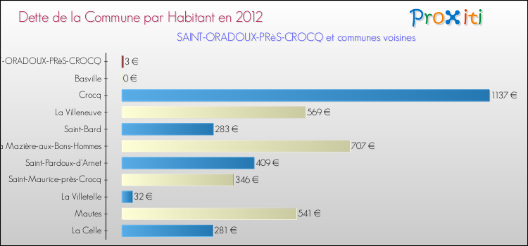 Dette par habitant de la commune en 2012 pour SAINT-ORADOUX-PRèS-CROCQ et les communes proches Comparaison de la dette par habitant de la commune en 2012 pour SAINT-ORADOUX-PRèS-CROCQ et les communes voisines