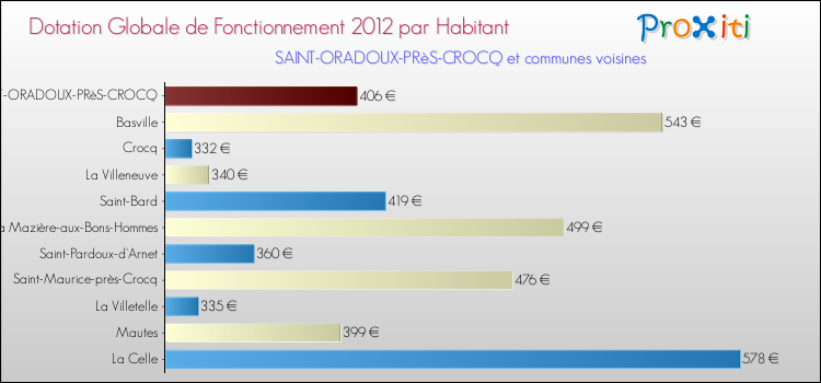 Montant des dotations globales de fonctionnement DGF par Habitant pour SAINT-ORADOUX-PRèS-CROCQ et les communes proches Comparaison des des dotations globales de fonctionnement DGF par habitant pour SAINT-ORADOUX-PRèS-CROCQ et les communes voisines
