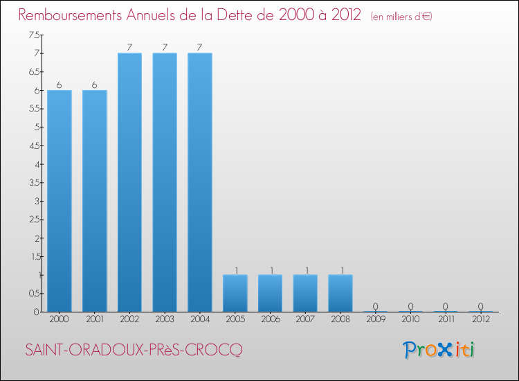 Evolution de l'annuité de la dette pour la commune de SAINT-ORADOUX-PRèS-CROCQ de 2000 à 2012 Annuités de la dette pour SAINT-ORADOUX-PRèS-CROCQ de 2000 à 2012