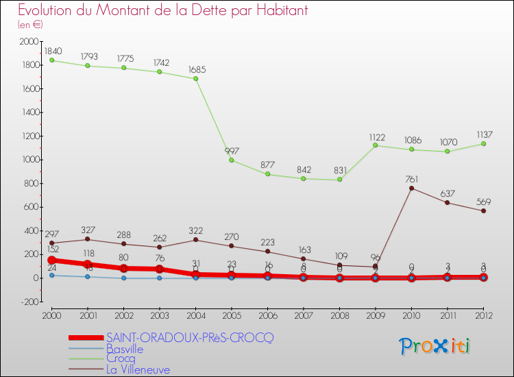 Evolution de la dette par habitant pour la commune de SAINT-ORADOUX-PRèS-CROCQ et les communes proches de 2000 à 2012 Comparaison de la dette par habitant pour SAINT-ORADOUX-PRèS-CROCQ et les communes voisines de 2000 à 2012