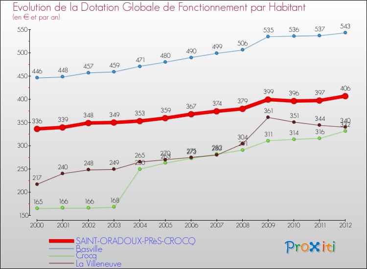 Evolution et montant de la dotation globale de fonctionnement par Habitant pour SAINT-ORADOUX-PRèS-CROCQ et les communes proches Comparaison des dotations globales de fonctionnement par habitant pour SAINT-ORADOUX-PRèS-CROCQ et les communes voisines