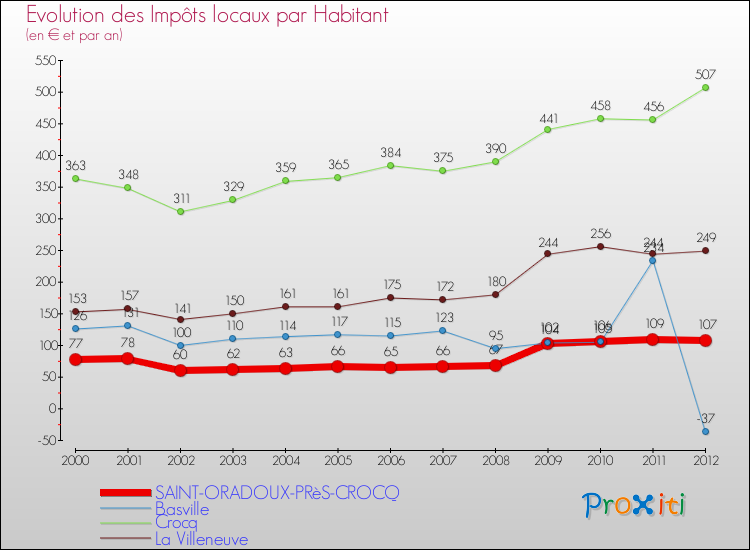 Evolution et montant des impôts locaux par Habitant pour SAINT-ORADOUX-PRèS-CROCQ et les communes proches Comparaison des impôts locaux par habitant pour SAINT-ORADOUX-PRèS-CROCQ et les communes voisines