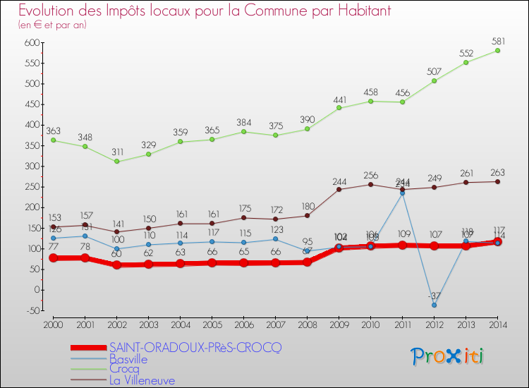 Evolution et montant des impôts locaux par Habitant pour SAINT-ORADOUX-PRèS-CROCQ et les communes proches de 2000 à 2014 Comparaison des impôts locaux par habitant pour SAINT-ORADOUX-PRèS-CROCQ et les communes voisines de 2000 à 2014