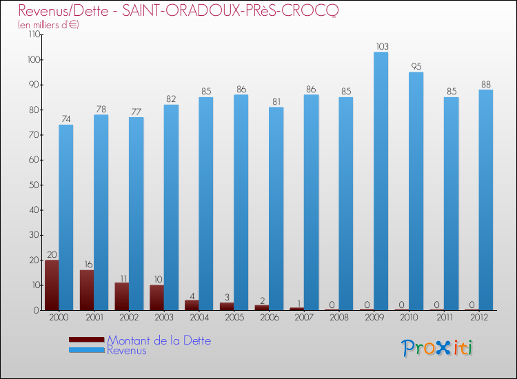 Evolution comparée de la dette et des revenus pour la commune de SAINT-ORADOUX-PRèS-CROCQ de 2000 à 2012 Comparaison de la dette et des revenus pour SAINT-ORADOUX-PRèS-CROCQ de 2000 à 2012
