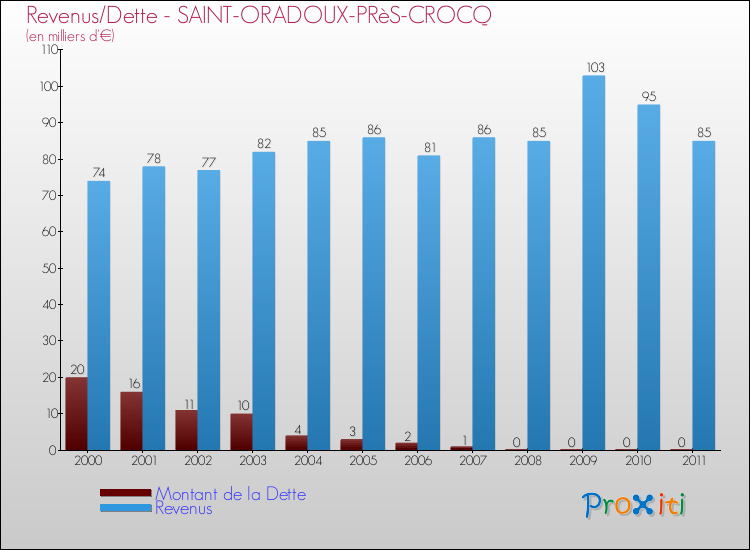 Evolution comparée de la dette et des revenus pour la commune de SAINT-ORADOUX-PRèS-CROCQ de 2000 à 2011 Comparaison de la dette et des revenus pour SAINT-ORADOUX-PRèS-CROCQ de 2000 à 2011