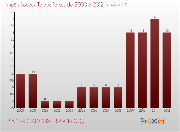 Evolution des Impôts Locaux pour la commune de SAINT-ORADOUX-PRèS-CROCQ de 2000 à 2012 Evolution des Impôts Locaux pour SAINT-ORADOUX-PRèS-CROCQ de 2000 à 2012