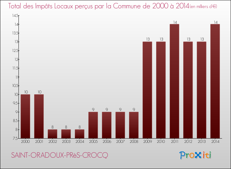 Evolution des Impôts Locaux pour la commune de SAINT-ORADOUX-PRèS-CROCQ de 2000 à 2014 Evolution des Impôts Locaux pour SAINT-ORADOUX-PRèS-CROCQ de 2000 à 2014
